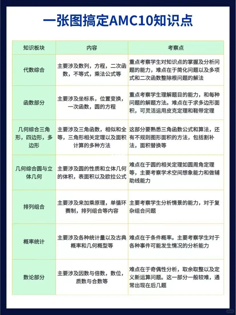 AMC10竞赛