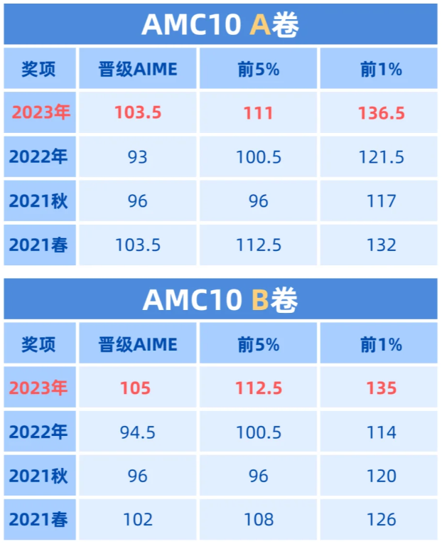 AMC10数学竞赛
