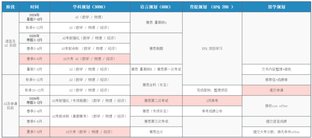 A-Level课程