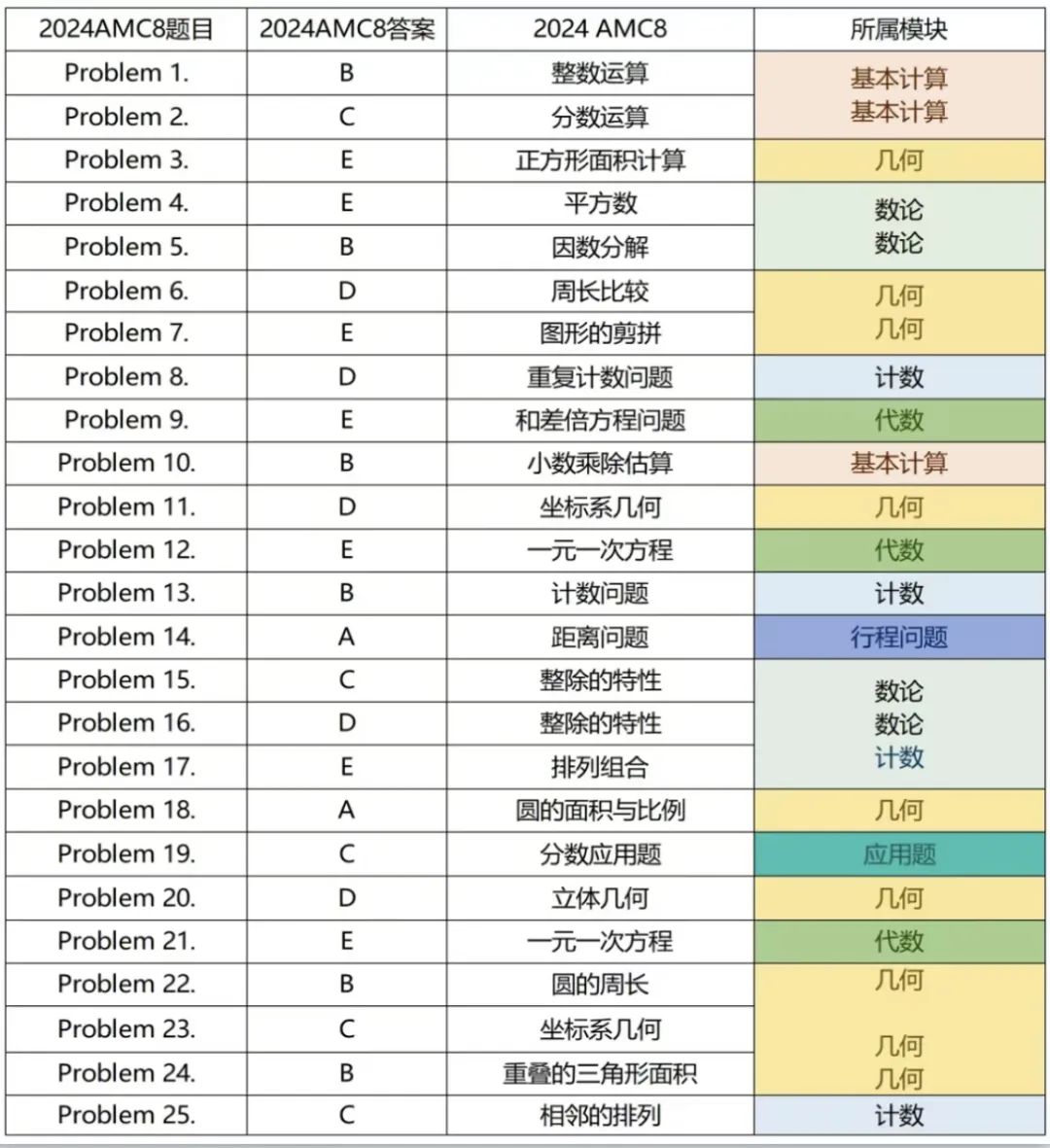 AMC8数学竞赛