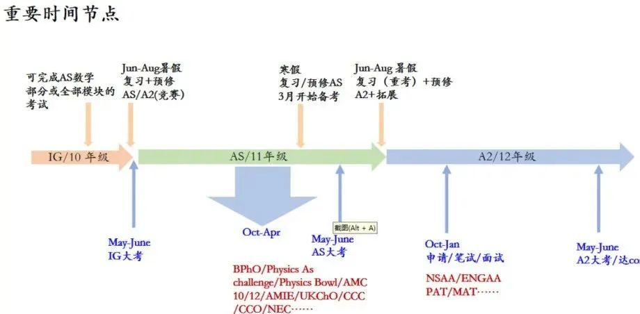 Alevel课程