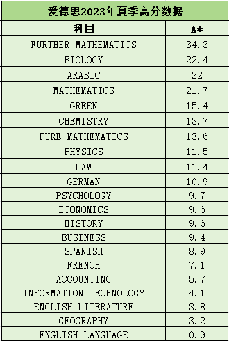 A-Level夏季大考