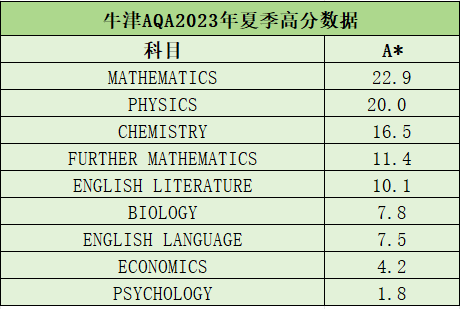 A-Level夏季大考