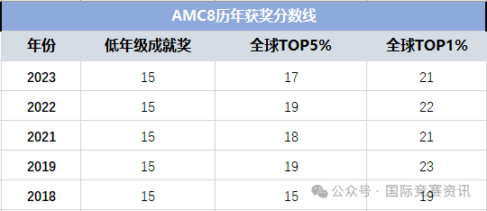 AMC8数学竞赛