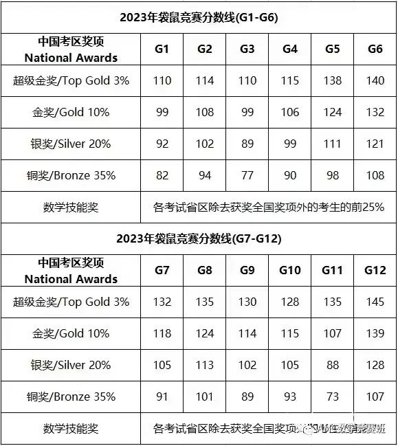 袋鼠数学竞赛