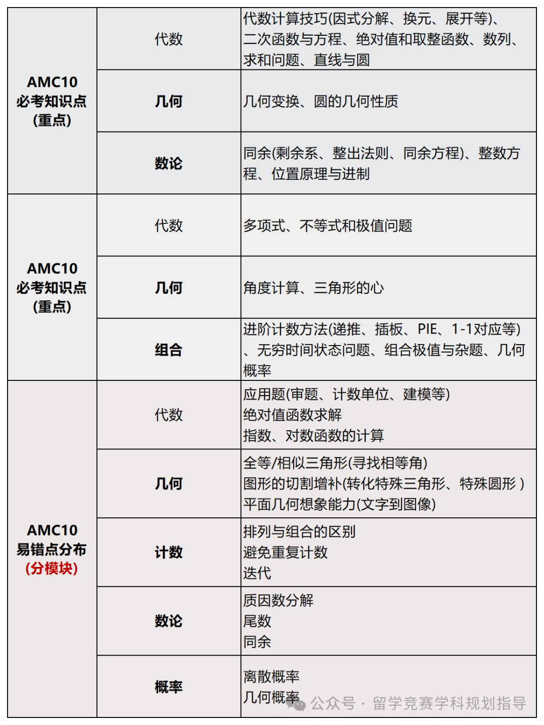 AMC10竞赛
