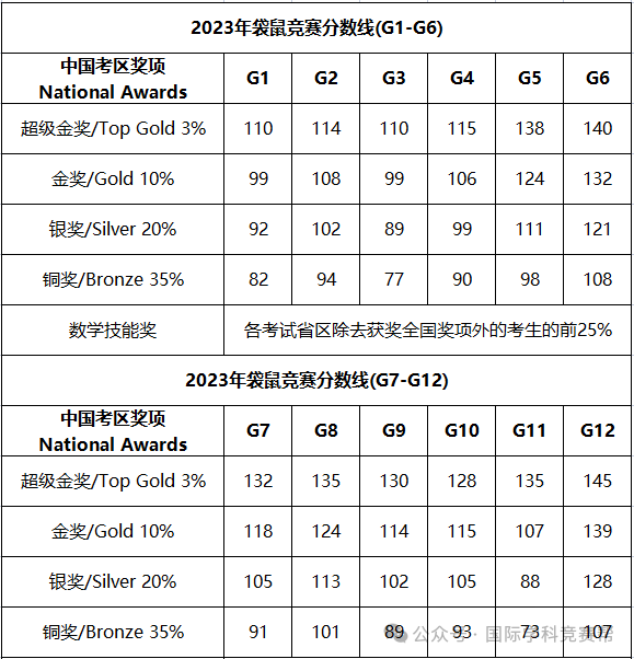 袋鼠数学竞赛