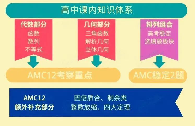 AMC12竞赛