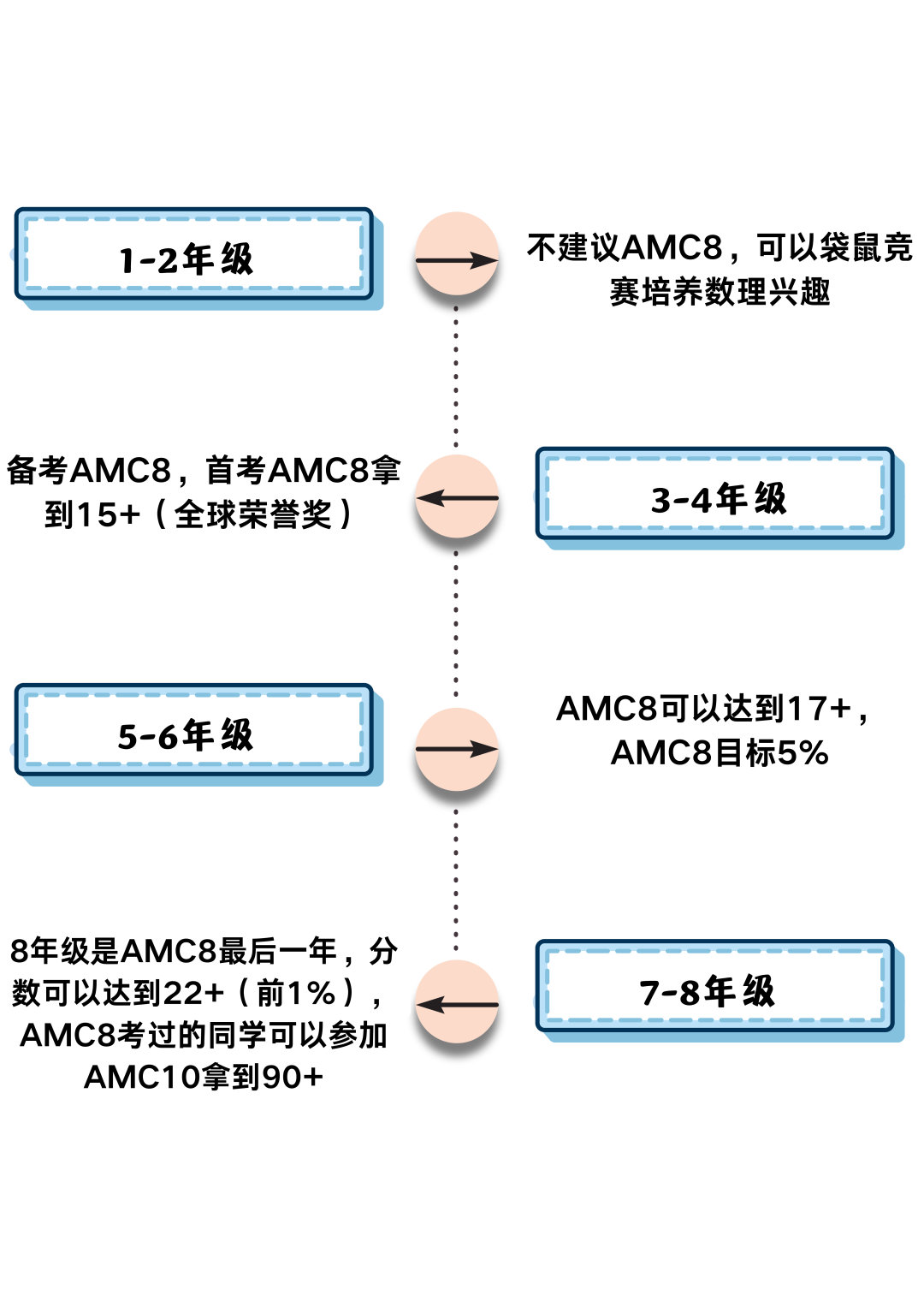 AMC8数学竞赛