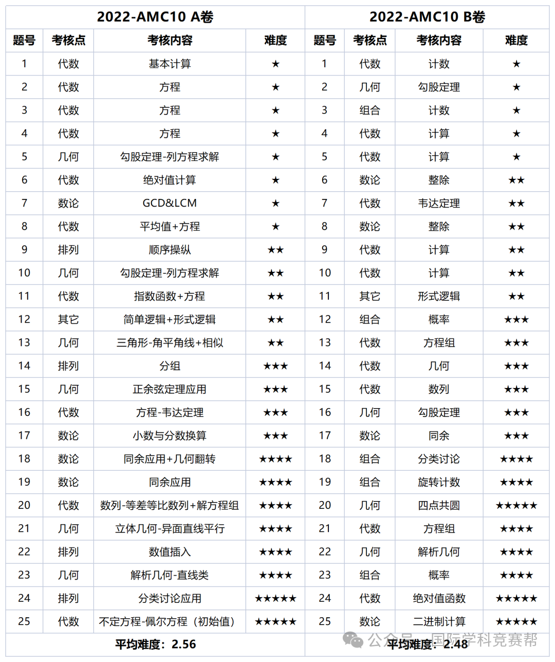 AMC10数学竞赛