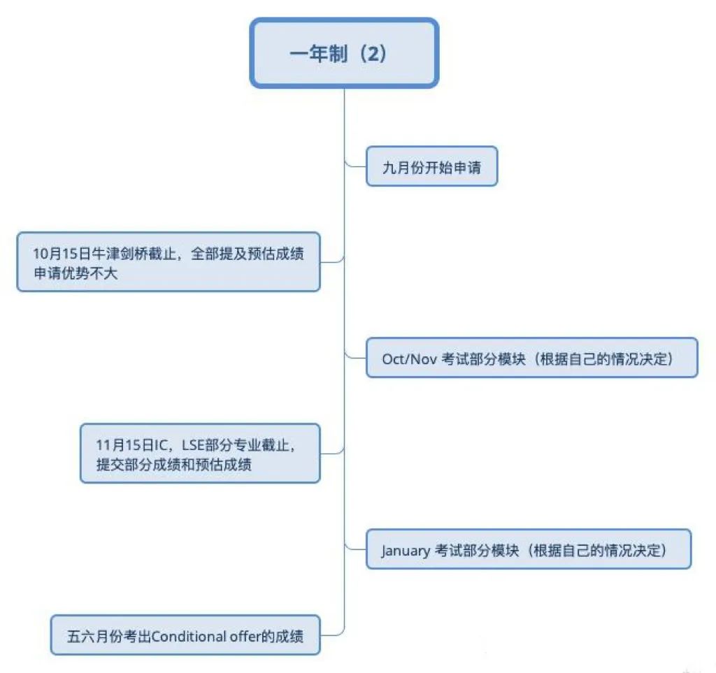 ALevel脱产课程
