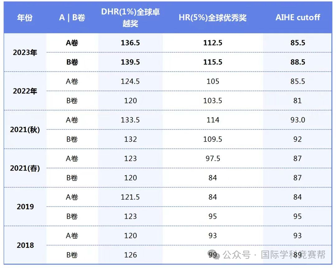AMC10数学竞赛