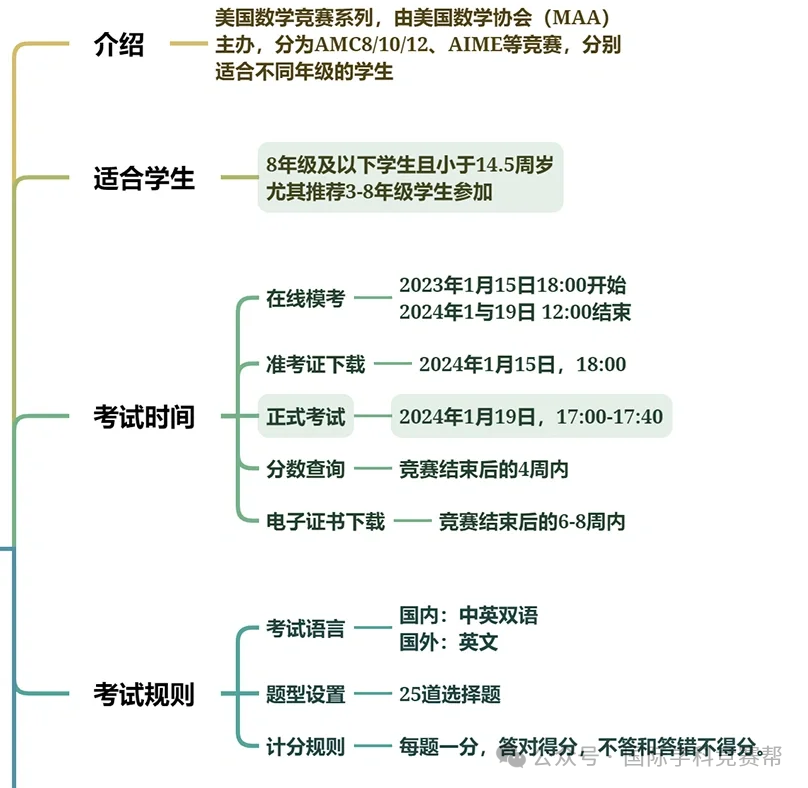AMC8数学竞赛
