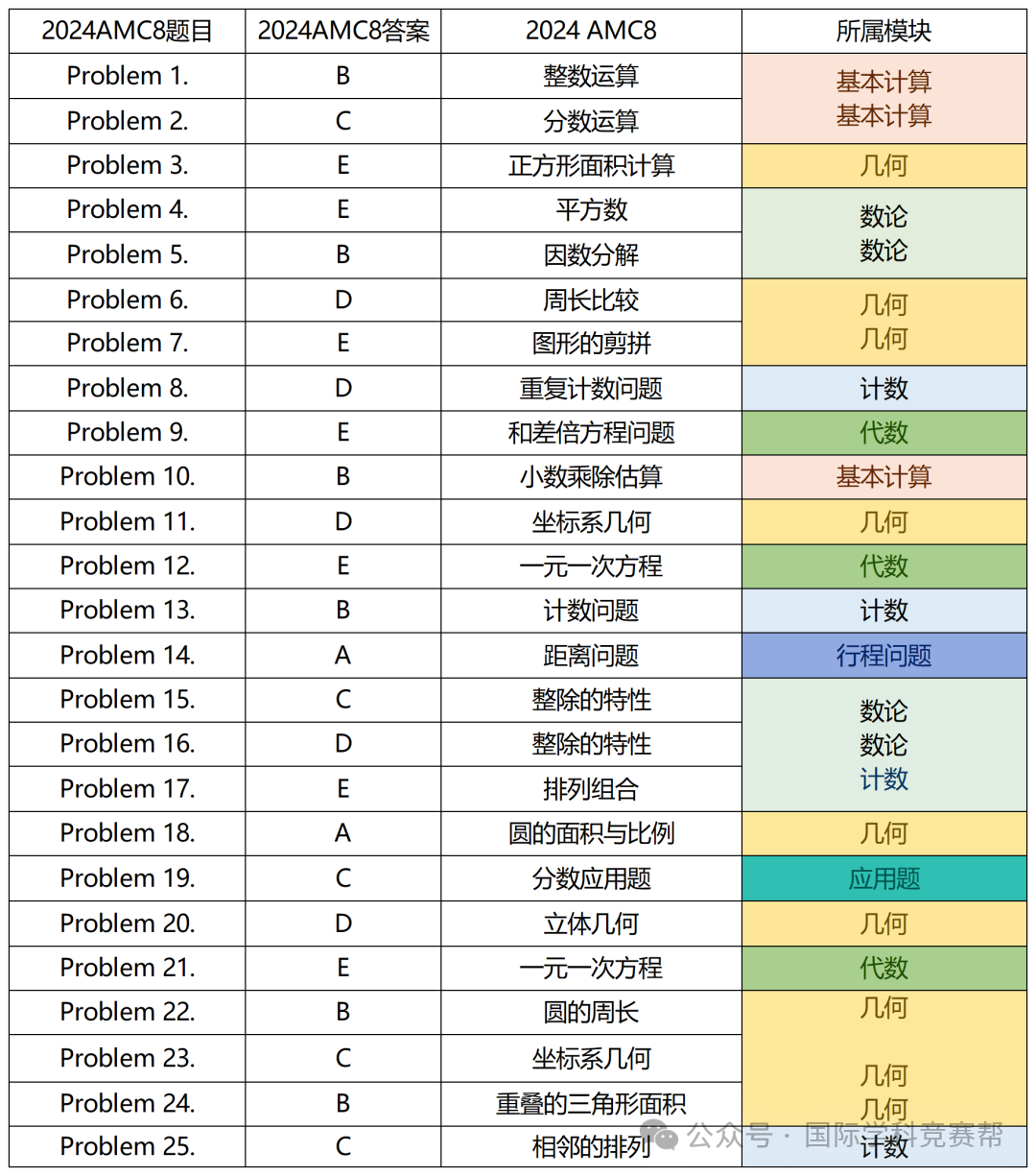 AMC8数学竞赛