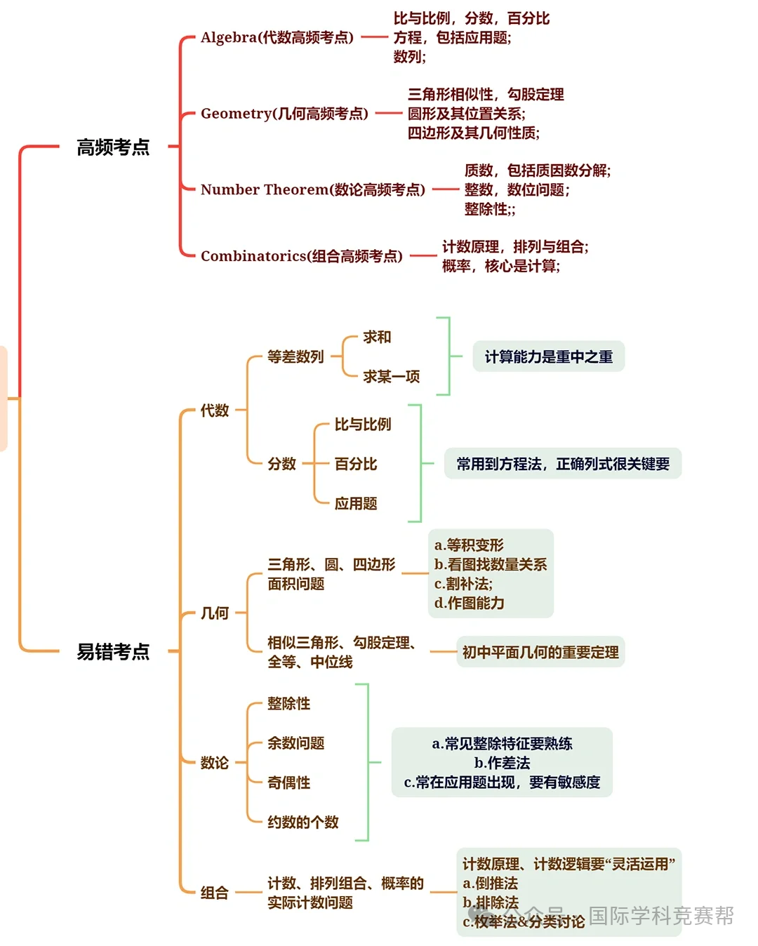 AMC8数学竞赛