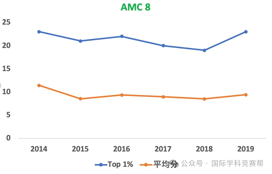 AMC8数学竞赛