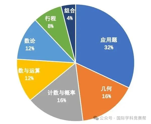 AMC8数学竞赛