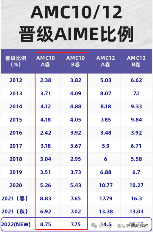 AMC10数学竞赛