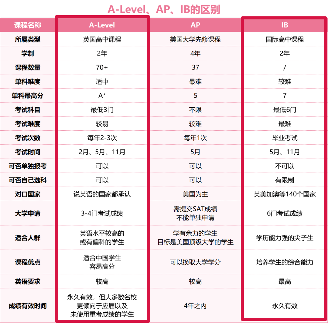 ALevel课程