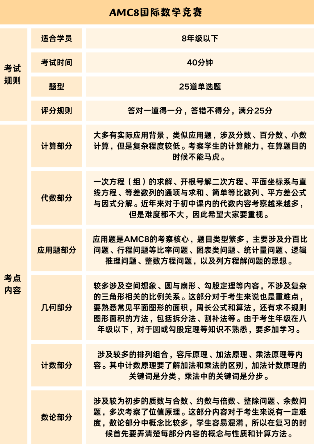 AMC8数学竞赛