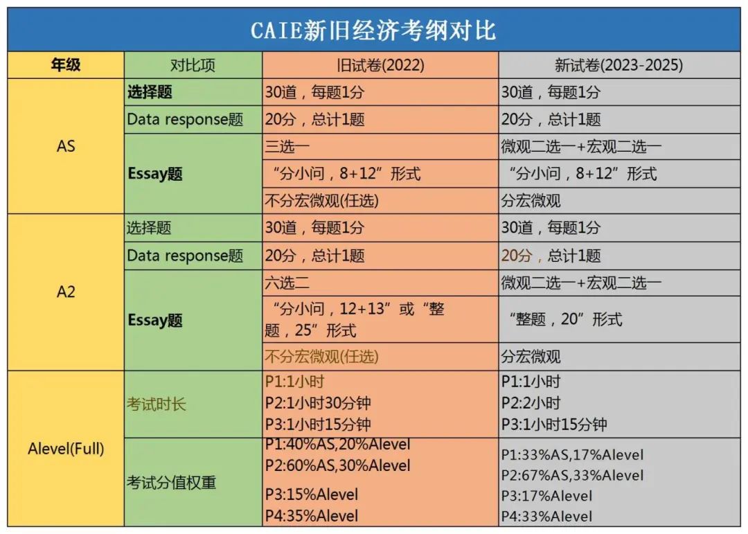 Alevel经济