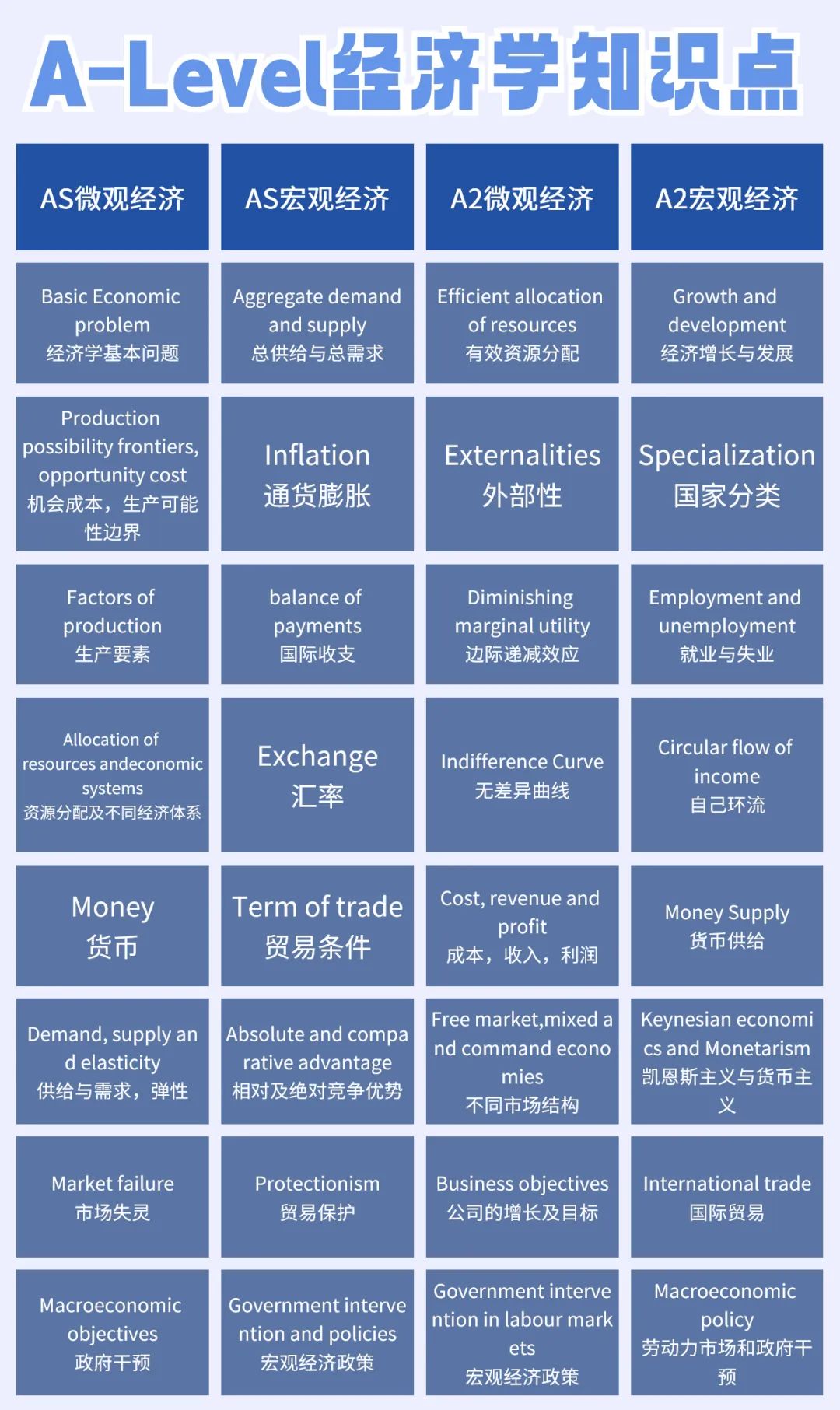 Alevel经济