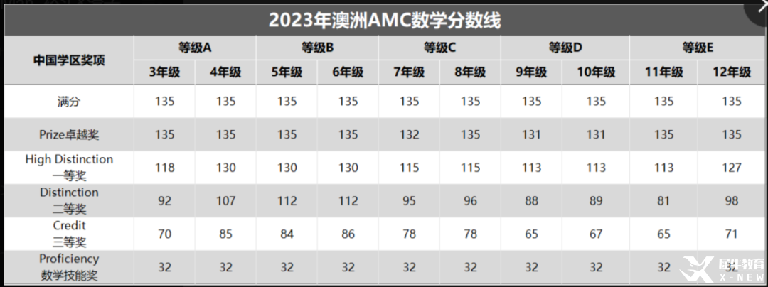 澳洲AMC数学竞赛