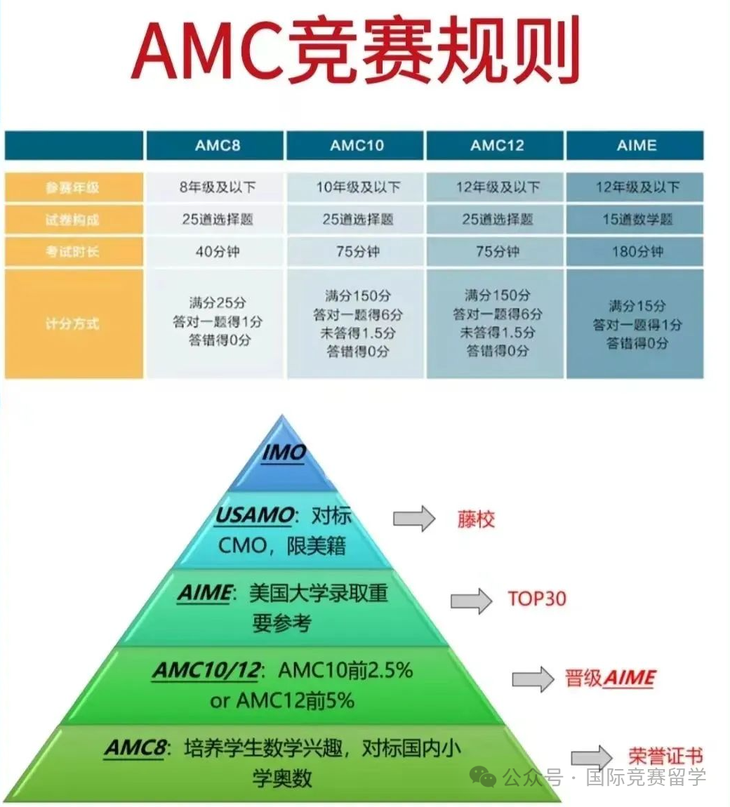 AMC8数学竞赛