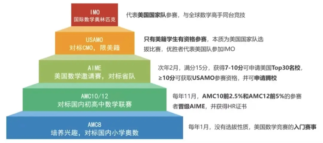 AMC12数学竞赛