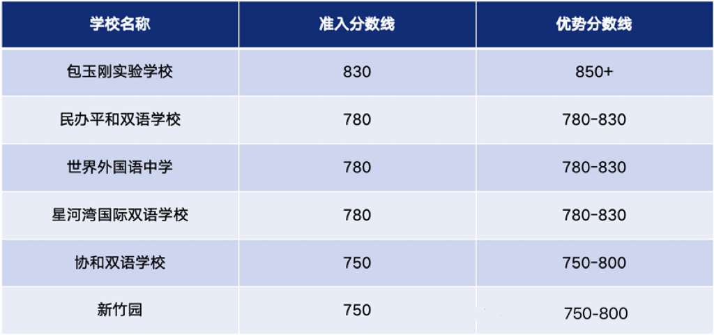 小托福考试