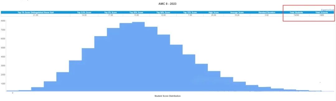 AMC8数学竞赛