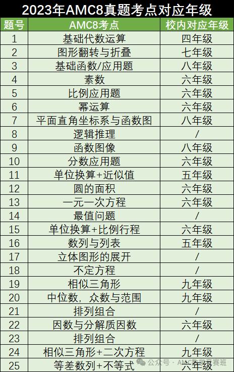 AMC8数学竞赛