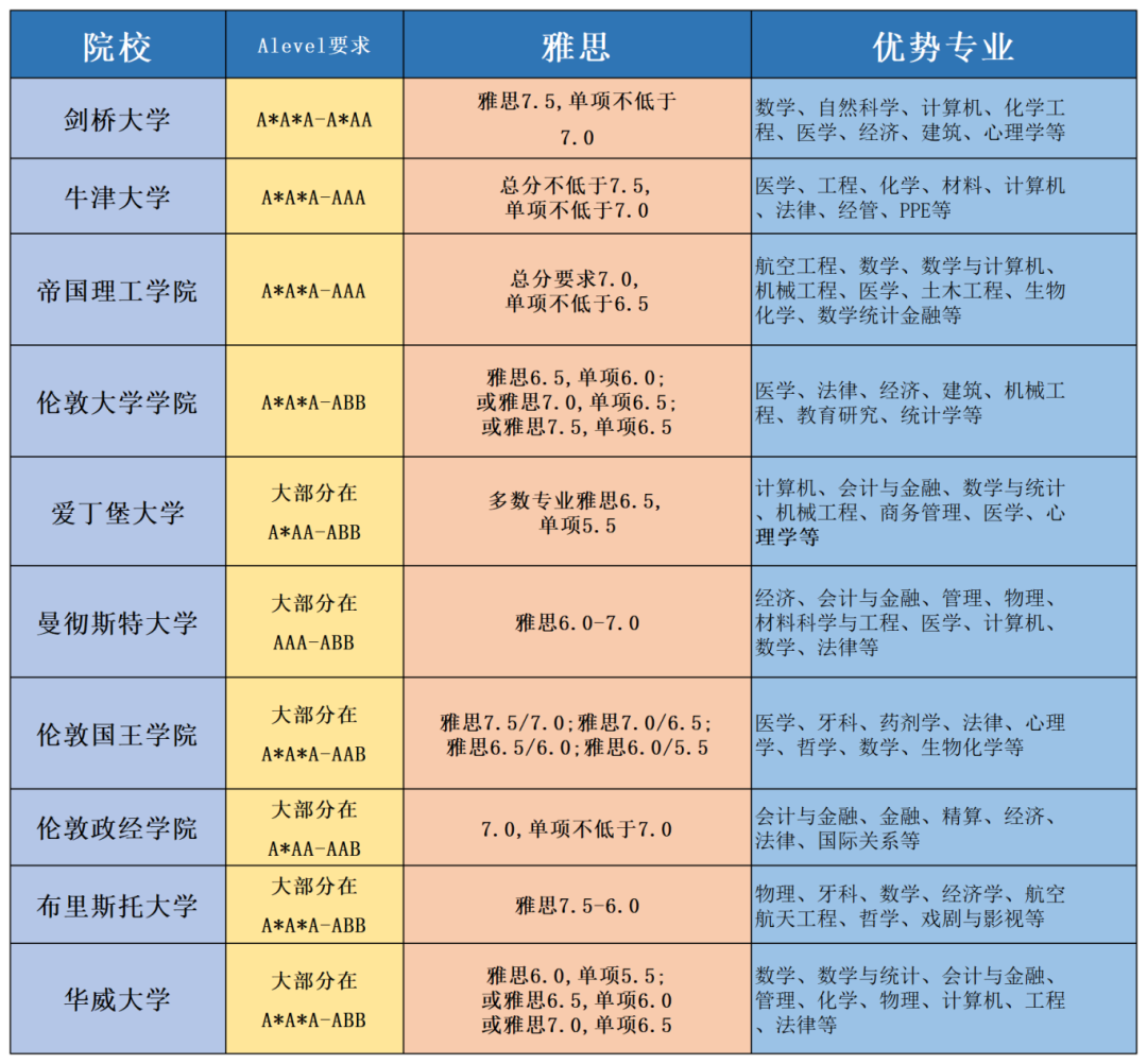 ALevel课程