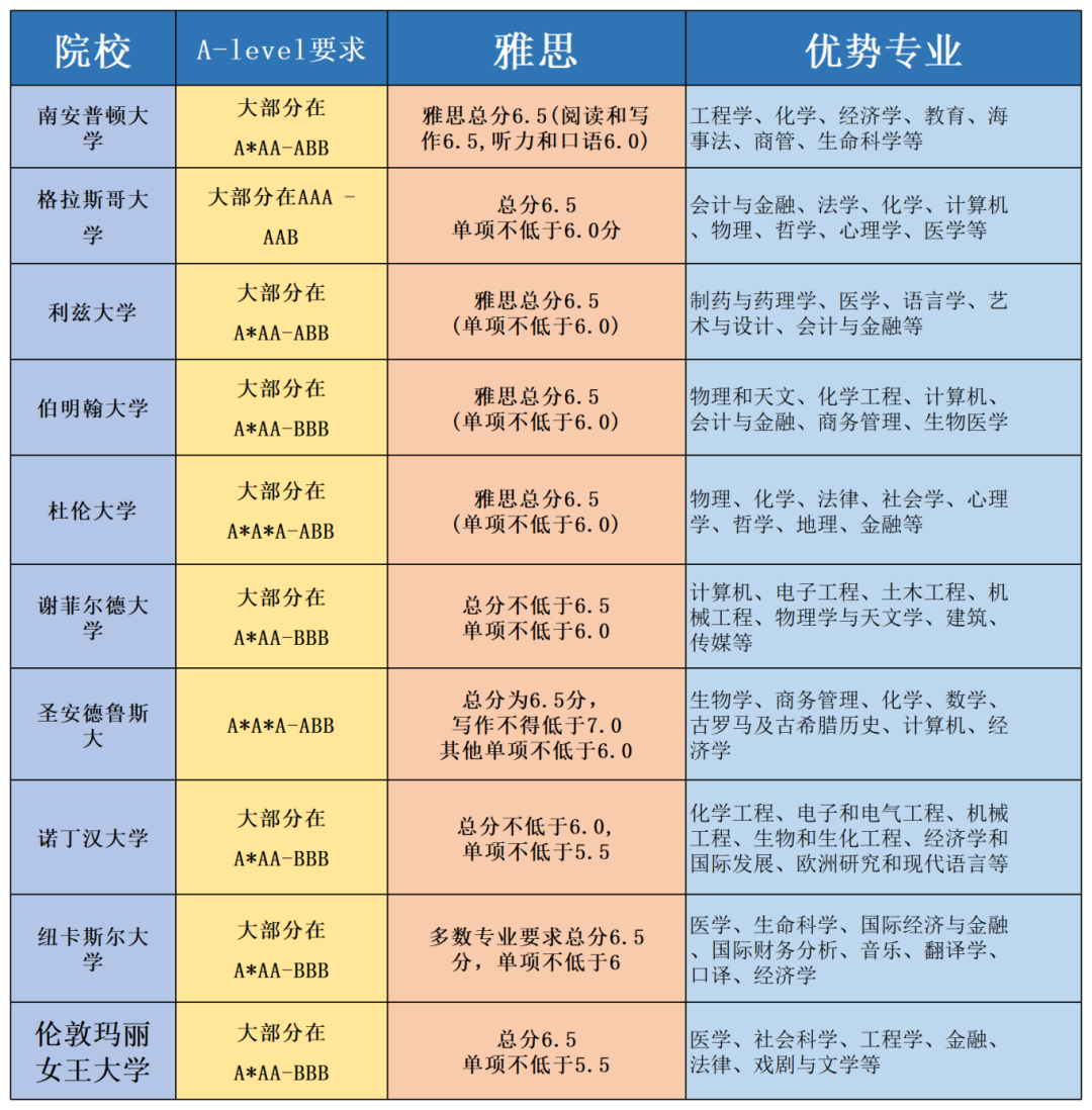 ALevel课程