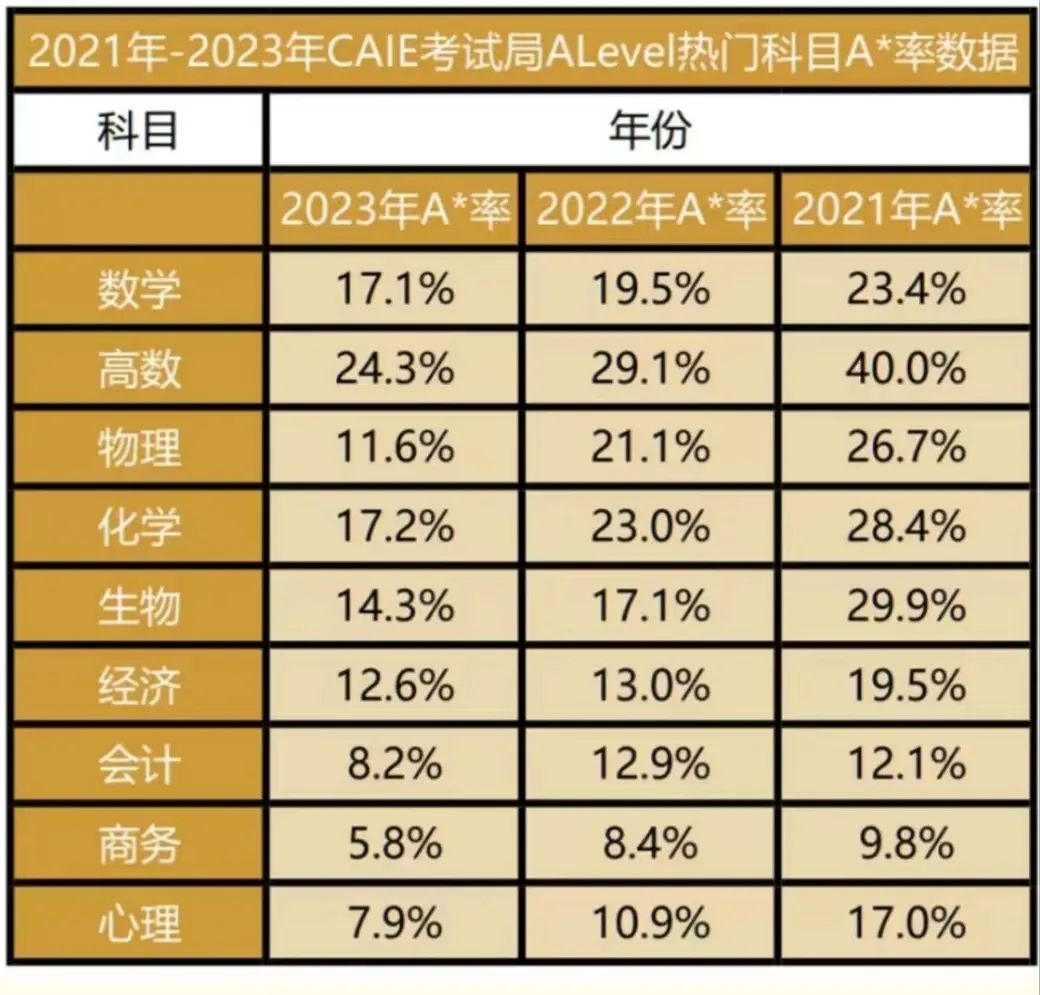 Alevel课程