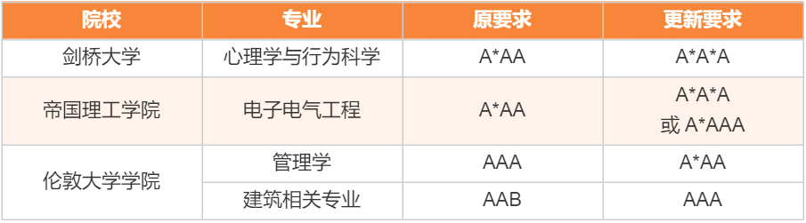Alevel课程