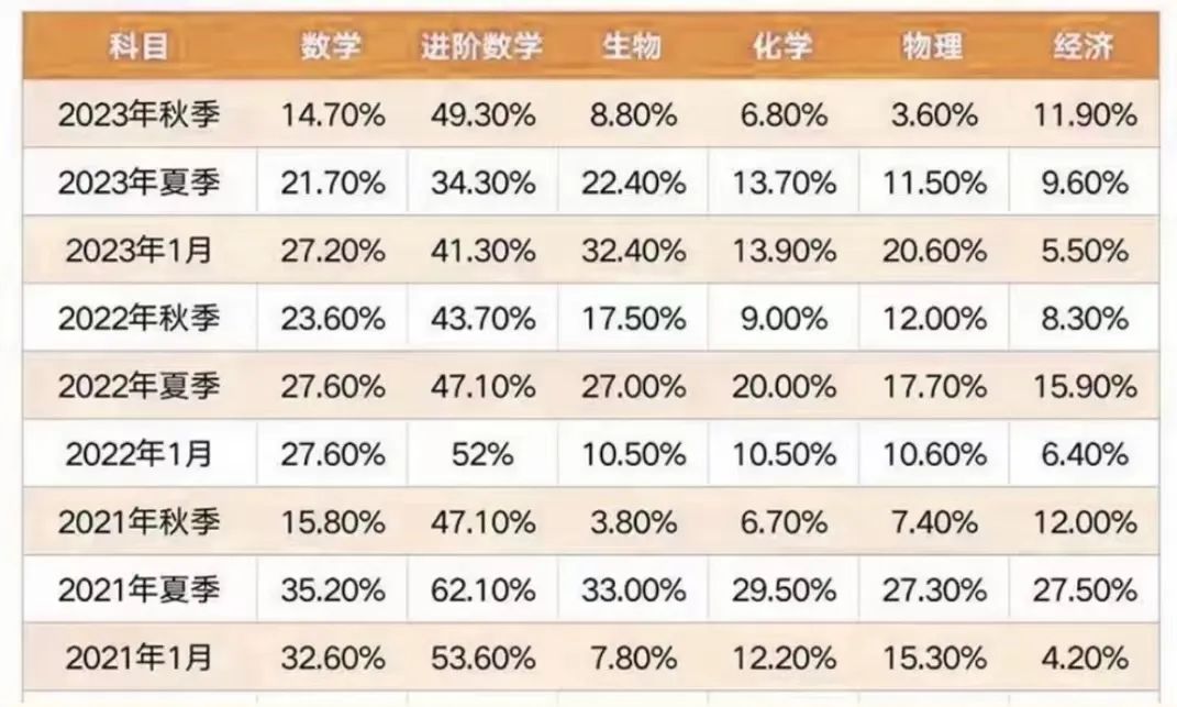 Alevel课程