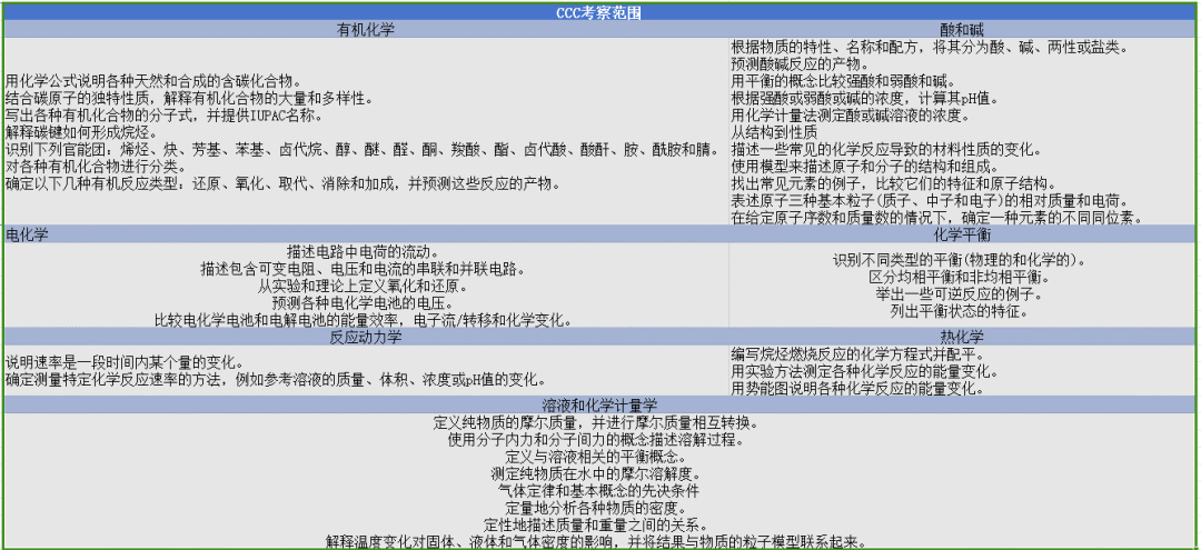 CCC化学竞赛