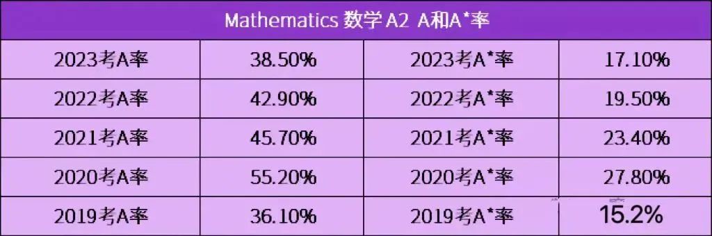 A-Level数学