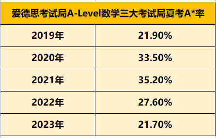 A-Level数学