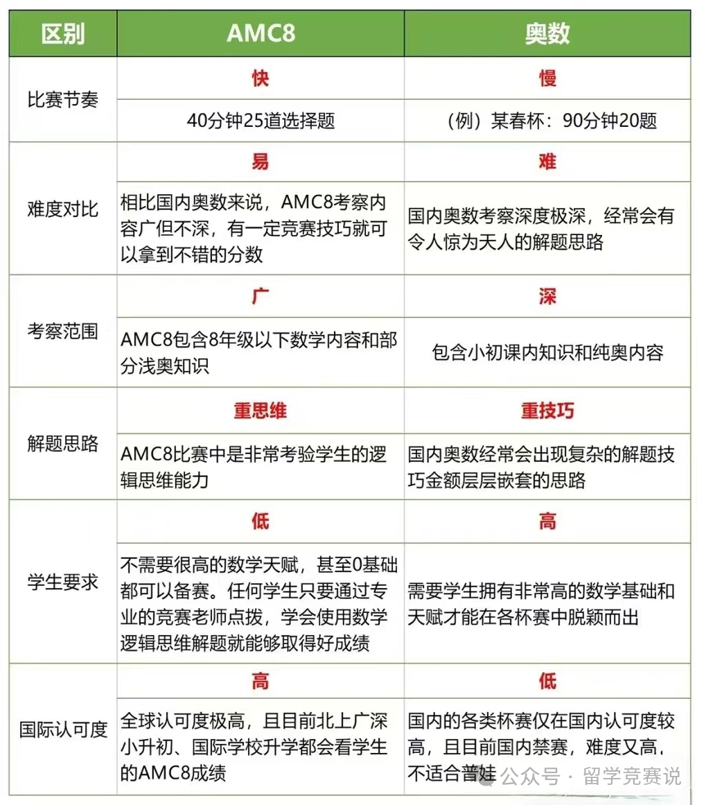 AMC8数学竞赛