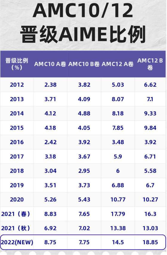 AMC10数学竞赛