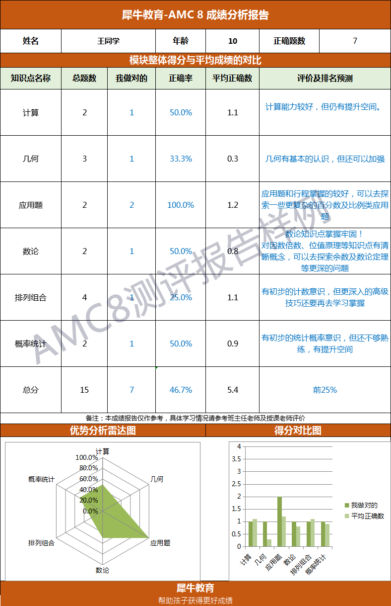 AMC8数学竞赛