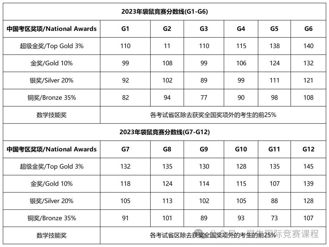 袋鼠数学竞赛
