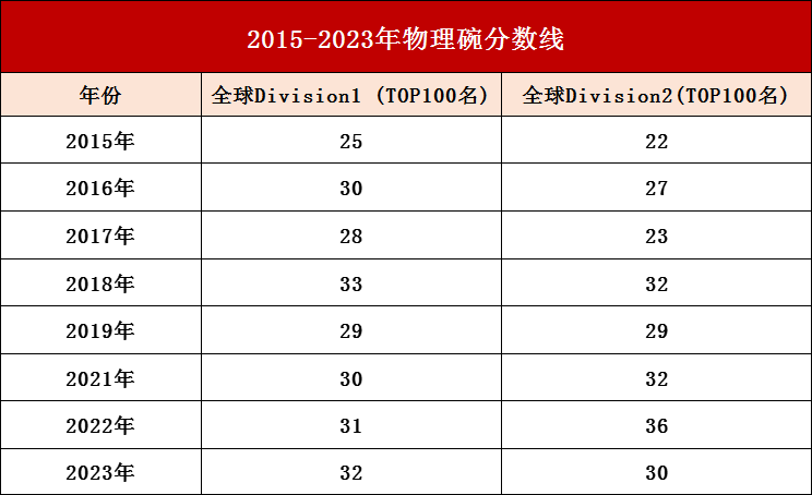 物理碗竞赛