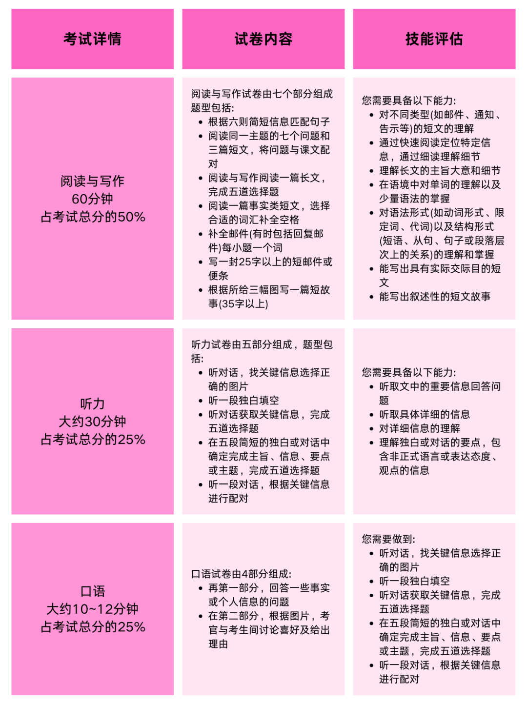 KET/PET考试