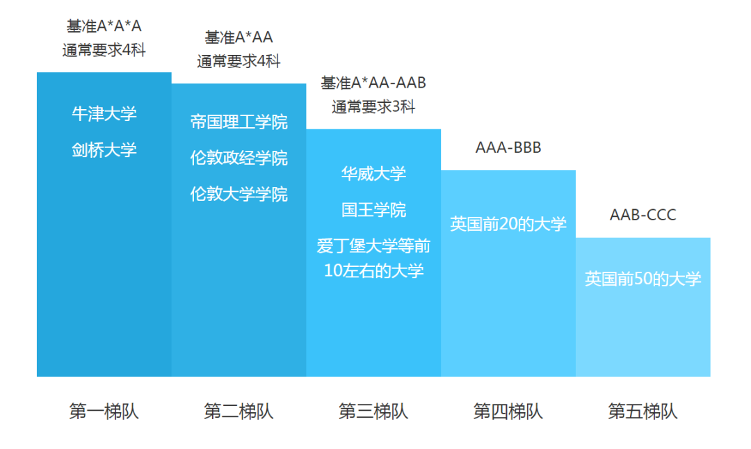 A-Level课程