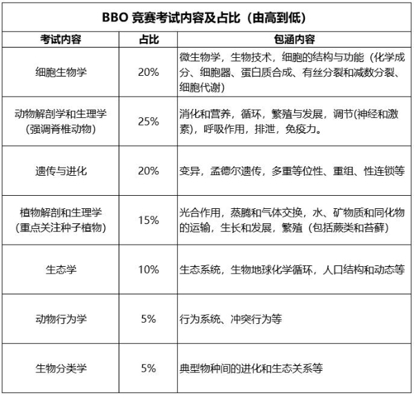 BBO生物竞赛