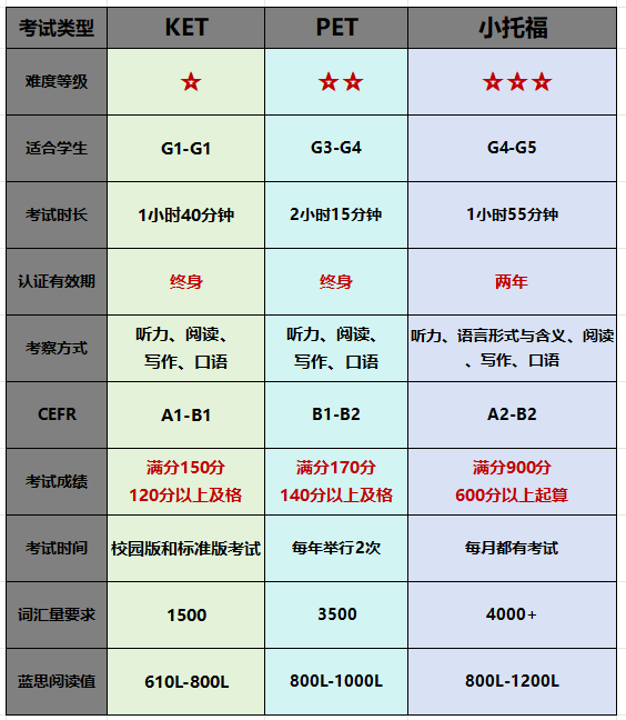 小托福考试