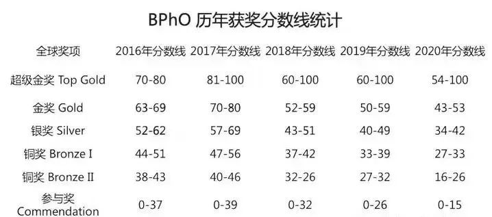 BPHO物理竞赛
